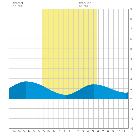 Cudjoe Key tide chart for Sunday, November 10, 2024