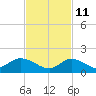 Cudjoe Key tide chart for Monday, November 11, 2024