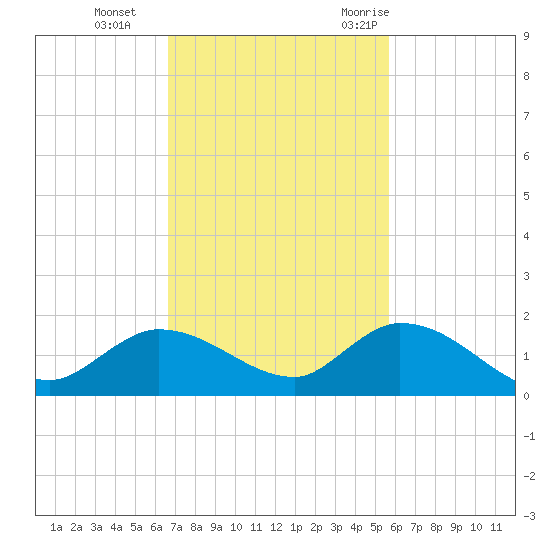 Cudjoe Key tide chart for Tuesday, November 12, 2024