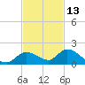 Cudjoe Key tide chart for Wednesday, November 13, 2024