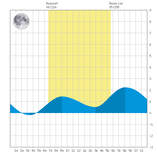Cudjoe Key tide chart for Friday, November 15, 2024