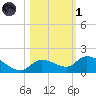 Cudjoe Key tide chart for Friday, November 1, 2024
