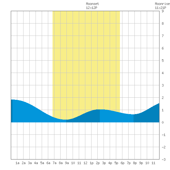 Cudjoe Key tide chart for Thursday, November 21, 2024