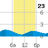 Cudjoe Key tide chart for Saturday, November 23, 2024