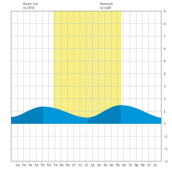 Cudjoe Key tide chart for Monday, November 25, 2024