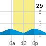 Cudjoe Key tide chart for Monday, November 25, 2024
