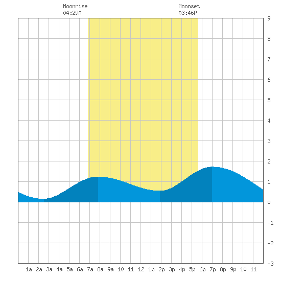 Cudjoe Key tide chart for Thursday, November 28, 2024