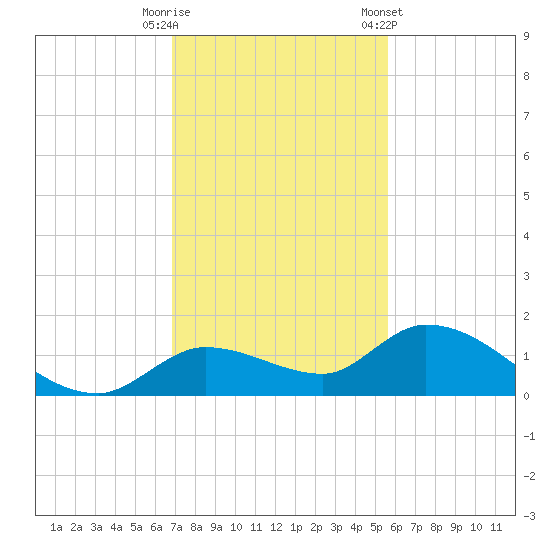 Cudjoe Key tide chart for Friday, November 29, 2024