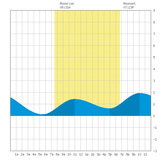 Cudjoe Key tide chart for Saturday, November 2, 2024