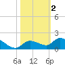 Cudjoe Key tide chart for Saturday, November 2, 2024