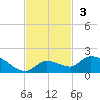 Cudjoe Key tide chart for Sunday, November 3, 2024