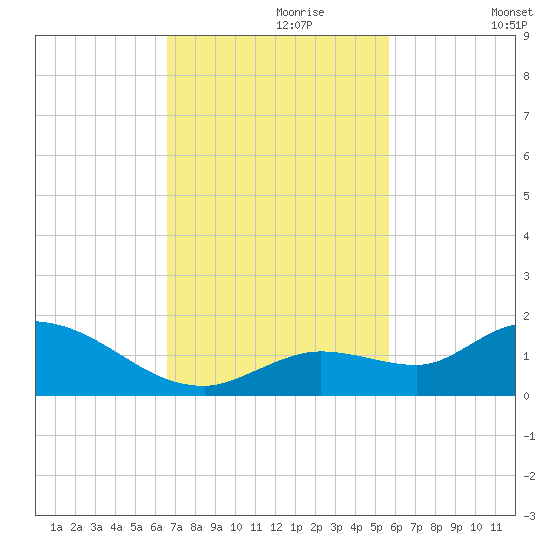 Cudjoe Key tide chart for Thursday, November 7, 2024