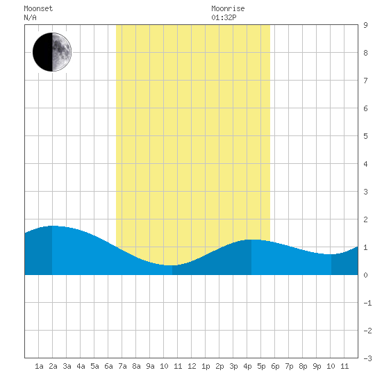 Cudjoe Key tide chart for Saturday, November 9, 2024