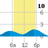 Cudjoe Key tide chart for Tuesday, December 10, 2024