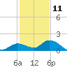Cudjoe Key tide chart for Wednesday, December 11, 2024