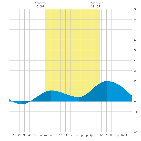 Cudjoe Key tide chart for Friday, December 13, 2024