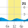 Cudjoe Key tide chart for Saturday, December 21, 2024