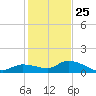 Cudjoe Key tide chart for Wednesday, December 25, 2024