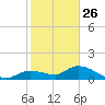Cudjoe Key tide chart for Thursday, December 26, 2024