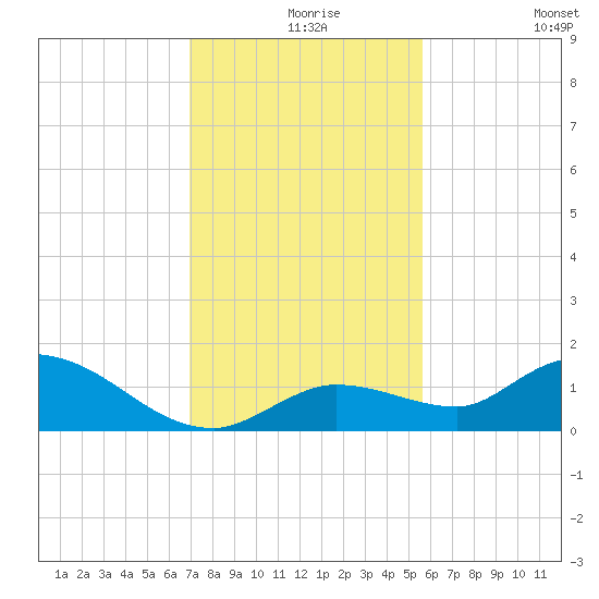 Cudjoe Key tide chart for Friday, December 6, 2024