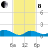 Cudjoe Key tide chart for Sunday, December 8, 2024