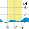 Cudjoe Key tide chart for Tuesday, January 14, 2025