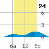 Cudjoe Key tide chart for Friday, January 24, 2025