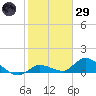 Cudjoe Key tide chart for Wednesday, January 29, 2025