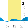 Cudjoe Key tide chart for Thursday, January 2, 2025