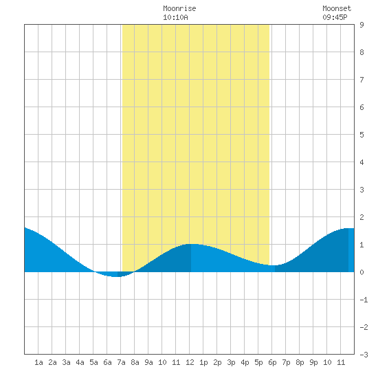 Cudjoe Key tide chart for Friday, January 3, 2025