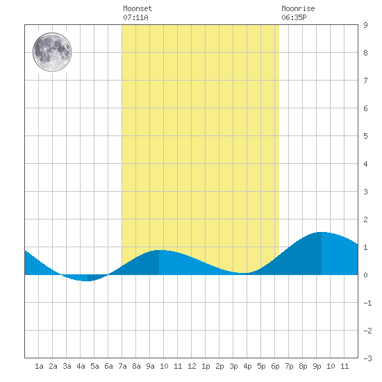 Cudjoe Key tide chart for Wednesday, February 12, 2025
