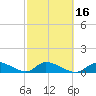 Cudjoe Key tide chart for Sunday, February 16, 2025