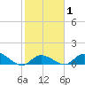 Cudjoe Key tide chart for Saturday, February 1, 2025