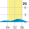 Cudjoe Key tide chart for Friday, February 21, 2025