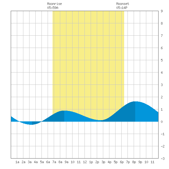 Cudjoe Key tide chart for Wednesday, February 26, 2025