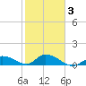 Cudjoe Key tide chart for Monday, February 3, 2025