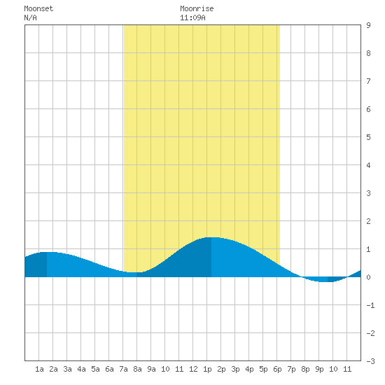 Cudjoe Key tide chart for Tuesday, February 4, 2025