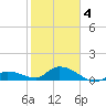 Cudjoe Key tide chart for Tuesday, February 4, 2025
