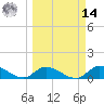 Cudjoe Key tide chart for Friday, March 14, 2025