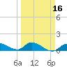 Cudjoe Key tide chart for Sunday, March 16, 2025