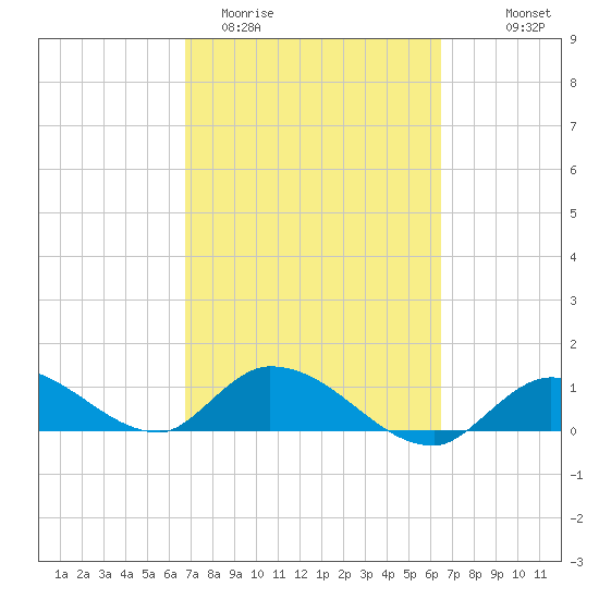 Cudjoe Key tide chart for Sunday, March 2, 2025