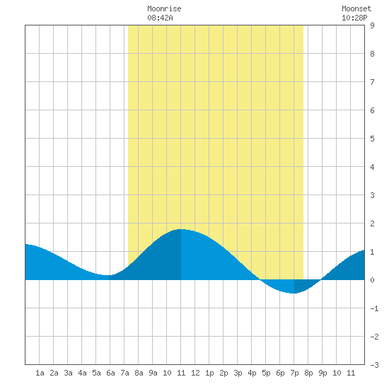 Cudjoe Key tide chart for Monday, March 31, 2025
