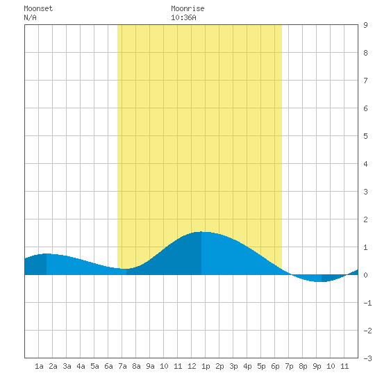 Cudjoe Key tide chart for Wednesday, March 5, 2025