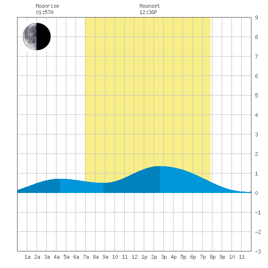 Cudjoe Key tide chart for Sunday, April 20, 2025