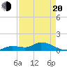 Cudjoe Key tide chart for Sunday, April 20, 2025
