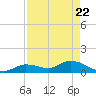 Cudjoe Key tide chart for Tuesday, April 22, 2025