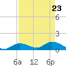Cudjoe Key tide chart for Wednesday, April 23, 2025