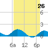 Cudjoe Key tide chart for Saturday, April 26, 2025
