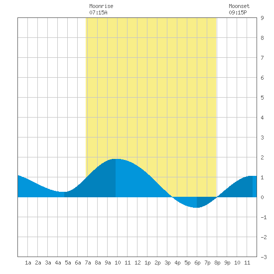 Cudjoe Key tide chart for Monday, April 28, 2025