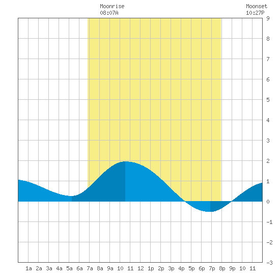 Cudjoe Key tide chart for Tuesday, April 29, 2025